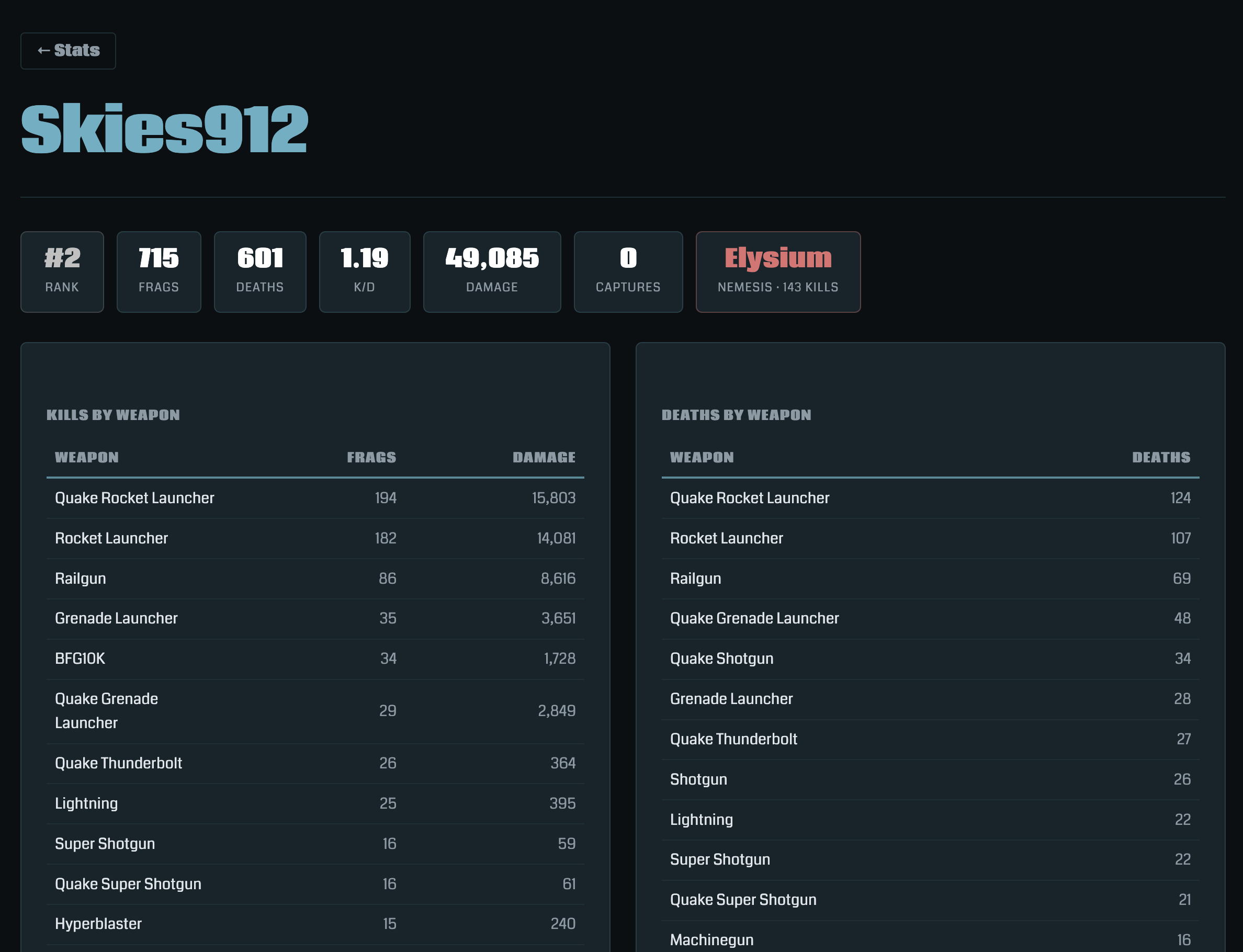 Player stats